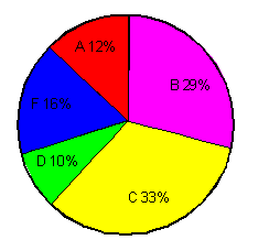 circle bar graphs