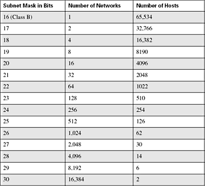 class b subnet mask table