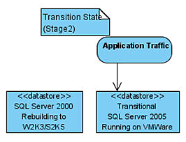 Restoring a database to the transitional server.