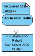 Application traffic points to your new SQL Server.