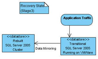 Database mirroring is in recovery mode.