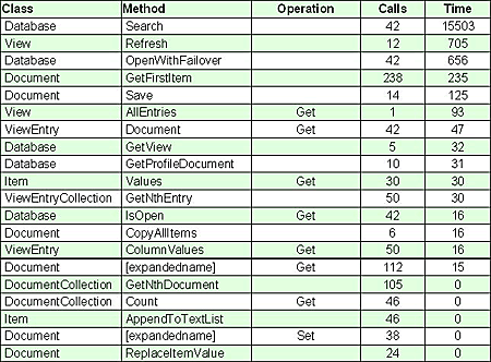 table that shows performance time