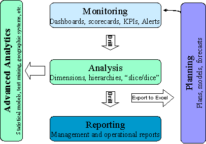 The five dimensions of BI
