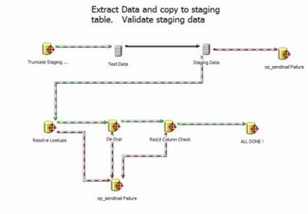 sql server dts designer components image search results