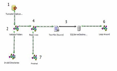 In the next section, we'll address issues you'll encounter when needing to migrate a package like that. Below is our DTS Looping Package: