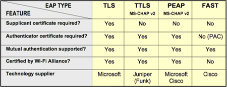EAP types