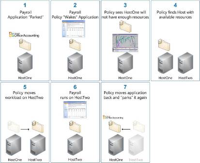 The payroll application example of the dynamic datacenter.