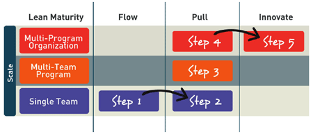 Lean maturity scale diagram
