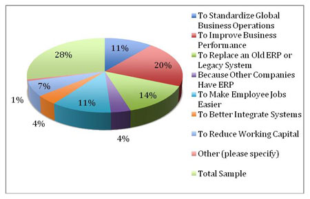 reasons for ERP implementation