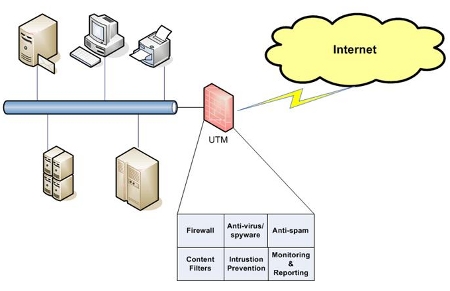 UTM overview