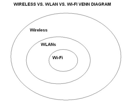 wireless vs. WLAN vs. Wi-Fi Venn diagram