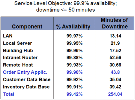  End-to-End Availability