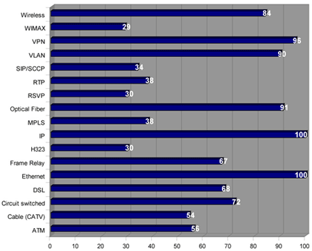 Which of the following technologies does your network currently incorporate?