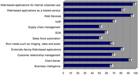 Which applications are you delivering or planning to deliver over a network?