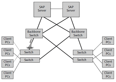 Highly Available Loop-Free Network Cluster