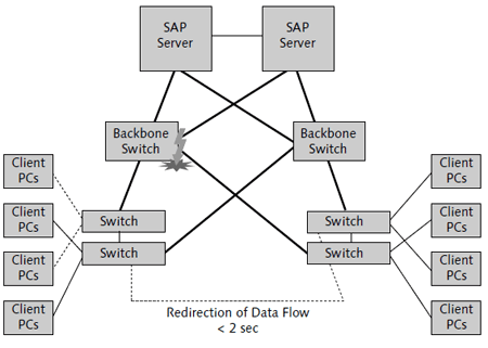 Error-Tolerant, Completely Meshed Network