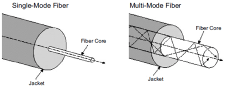 The Route of Light Rays in Single-Mode and Multi-Mode Fiber Optics Cables