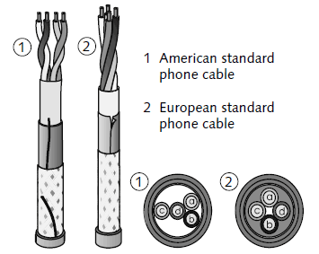 American and European Telephone Cables