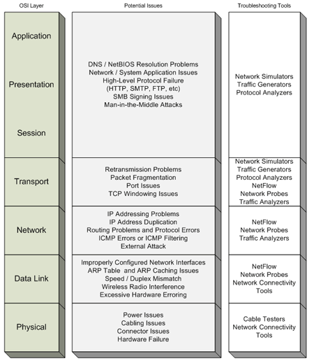 OSI as troubleshooting framework