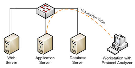 mirroring traffic to protocol analyzer