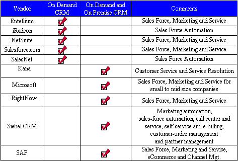 CRM on demand cheat sheet, CRM short list