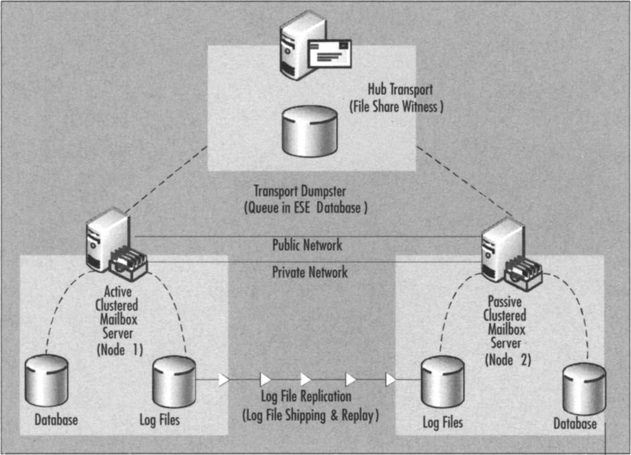 A basic cluster continuous replication scenario