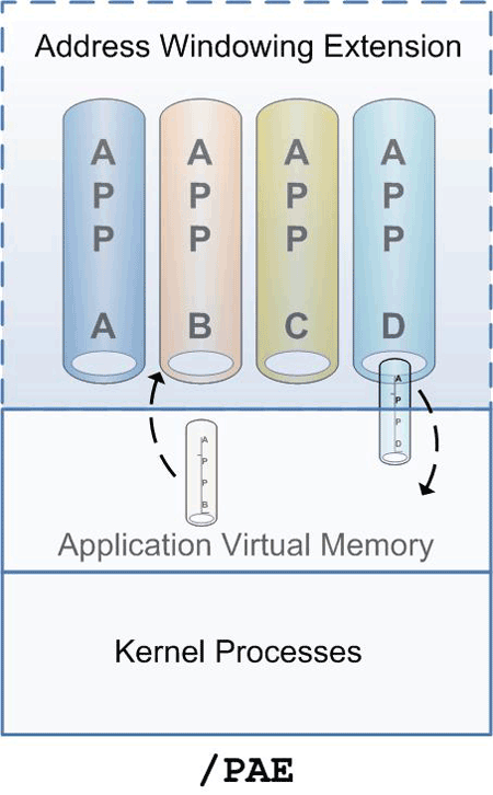 Using the /PAE switch lets the OS swap applications into and out of the base 2 GB available for applications.