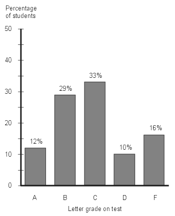 Bar Graph Definition