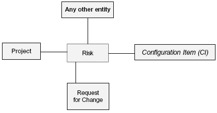 configuration item risk