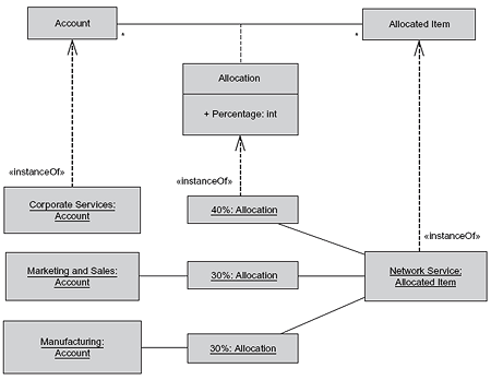 cost IT item, allocated service
