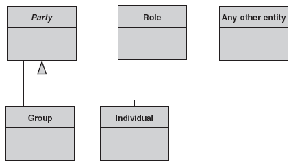 data model role