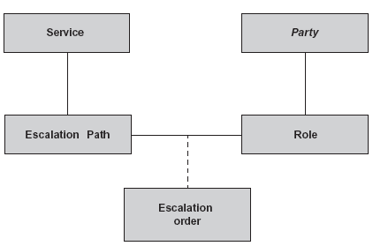 Service support roles, escalation