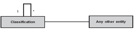 data model, classification taxonomy