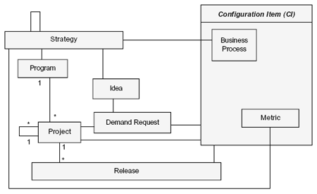 BPM strategy, entities