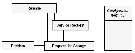ITSM change and release