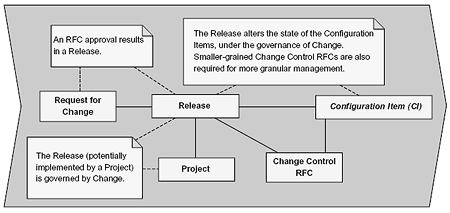 ITIL RFC, Project, Release