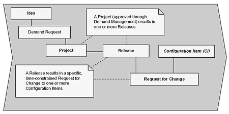 RFC, Project, Release
