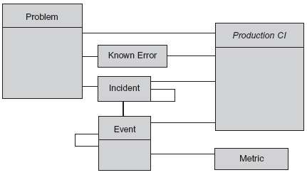Event, Incident, Problem, Known Error