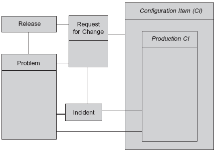 BPM probelm, release, request for change