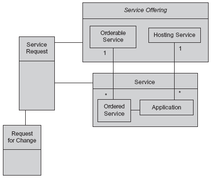 BPM service request