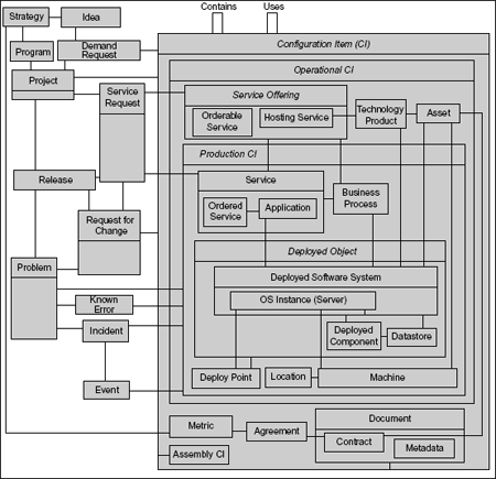 conceptual data model