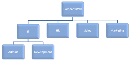 SharePoint portals