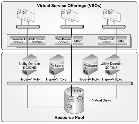 The core network for a central office