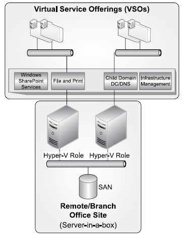 Using server-in-a-box for remote offices