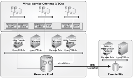 Business continuity from site to site