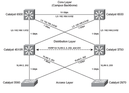 Physical network topology