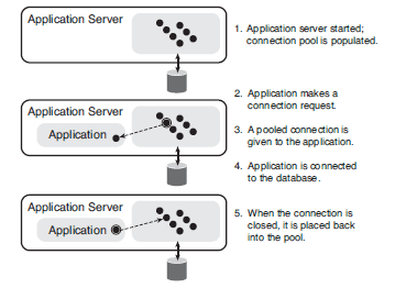 How a connection pool works