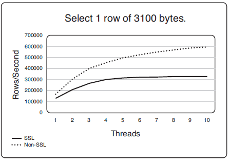 Rows per second: SSL vs. non-SSL