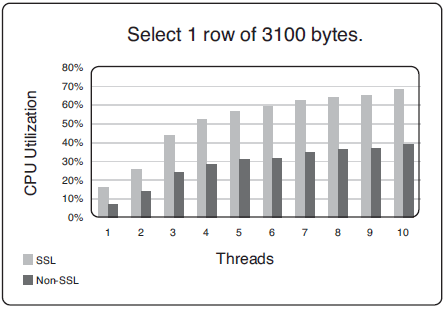 CPU utilization: SSL versus non-SSL