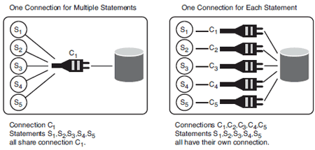 Comparing connection models for statements